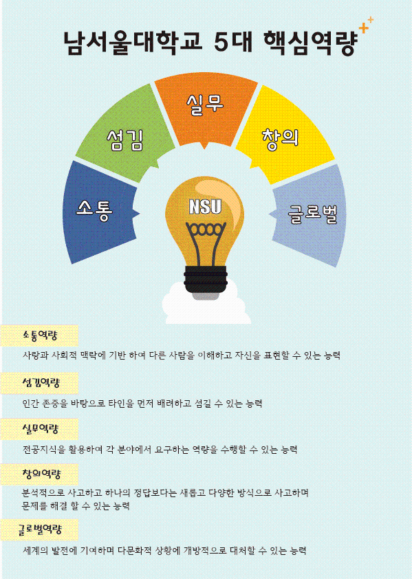 남서울대학교 5대 핵심역량